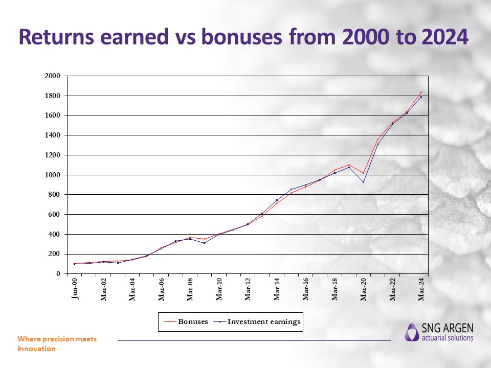 NJProv - Investment returns earned vs bonuses to 31032024