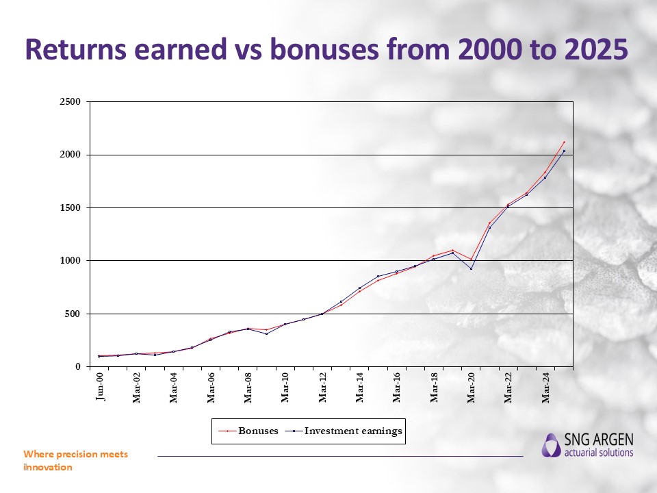 NJProv - Investment returns earned vs bonuses to 31032025